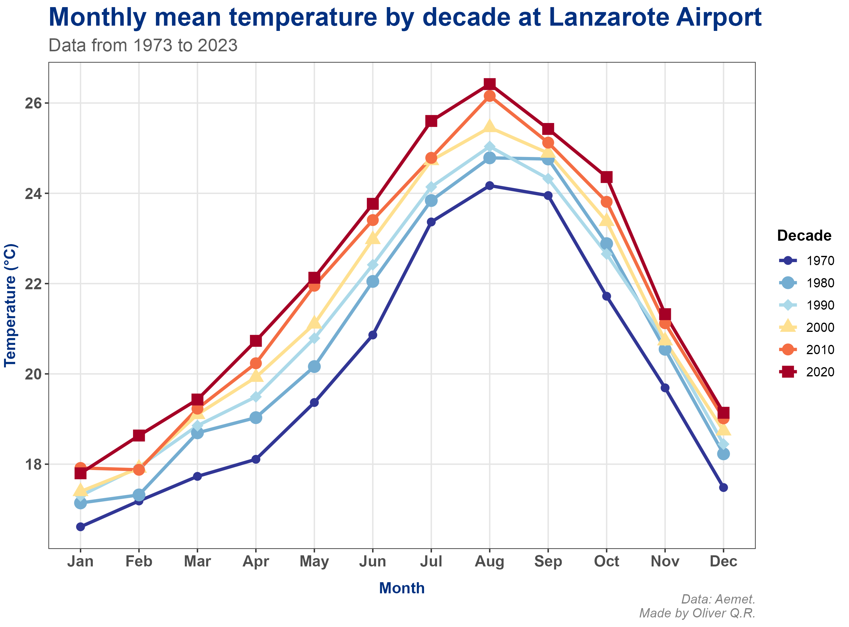 Monthly mean temperature by decade